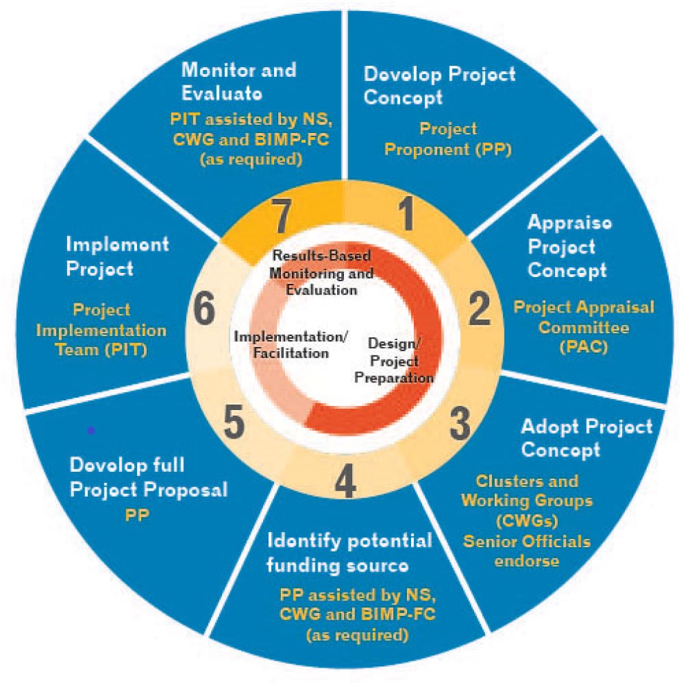 BIMP-EAGA Project Cycle