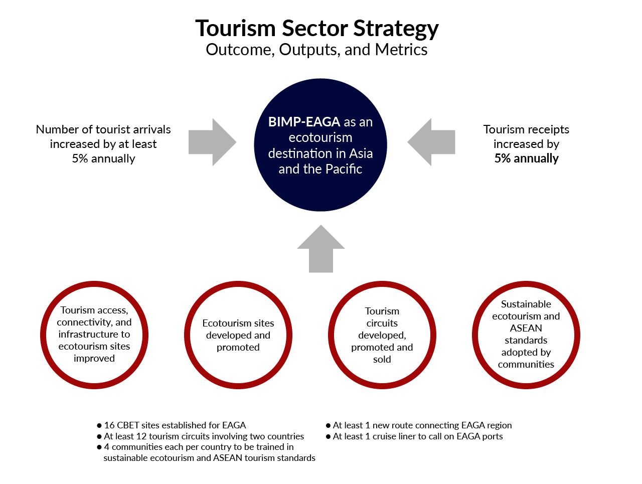 Tourism Sector Strategy  Outcome, Outputs, and Metrics