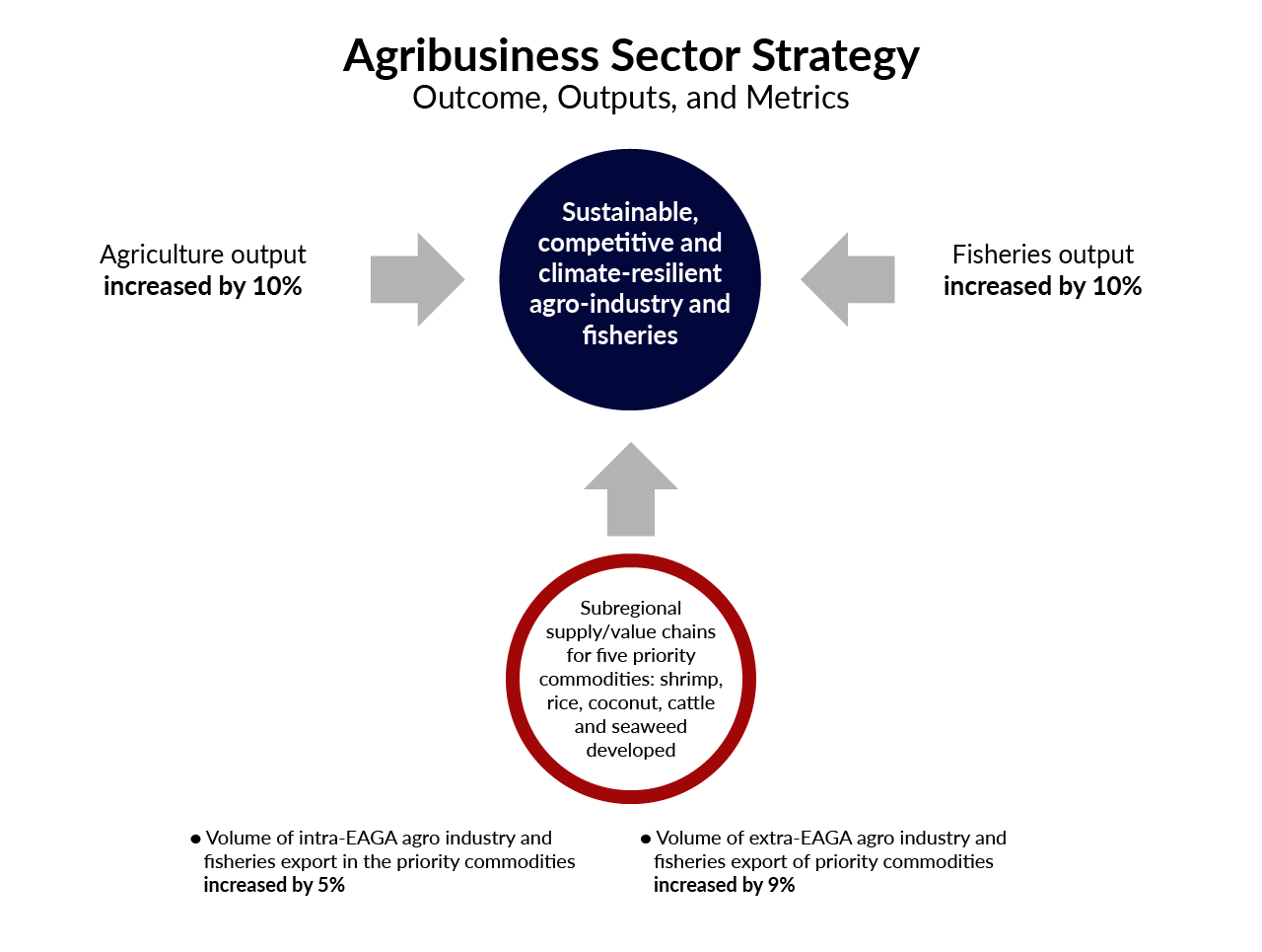 Agribusiness Sector StrategyOutcome, Outputs, and Metrics