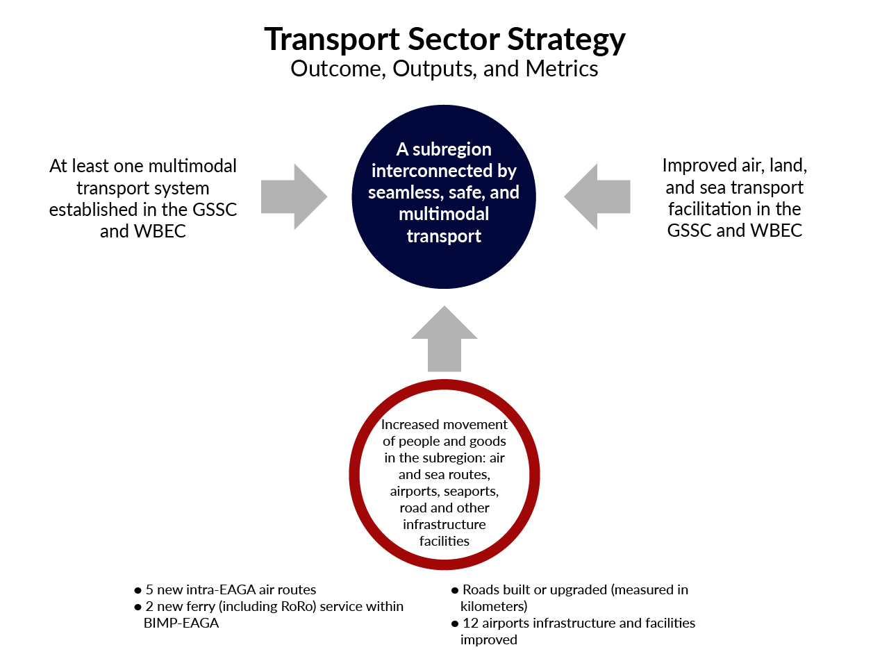 Transport Sector StrategyOutcome, Outputs, and Metrics